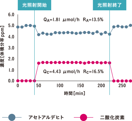空気浄化性能試験 グラフ