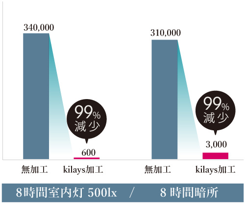 黄色ブドウ球菌を用いた抗菌性能評価試験