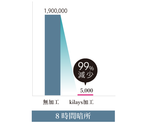 バクテリオファージを用いた抗ウイルス性能評価試験