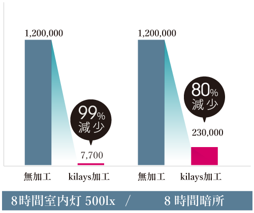Cウイルスを用いた抗ウイルス性能評価試験
