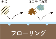 傷が付きにくく、汚れがサッとお手入れ楽々!