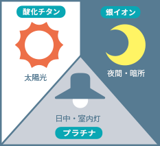 kilaysはハイブリッド光触媒コーティング効果は24時間、長期間持続!